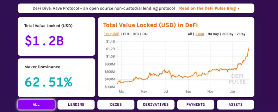 Defi Pulse：去中心化金融借貸數據