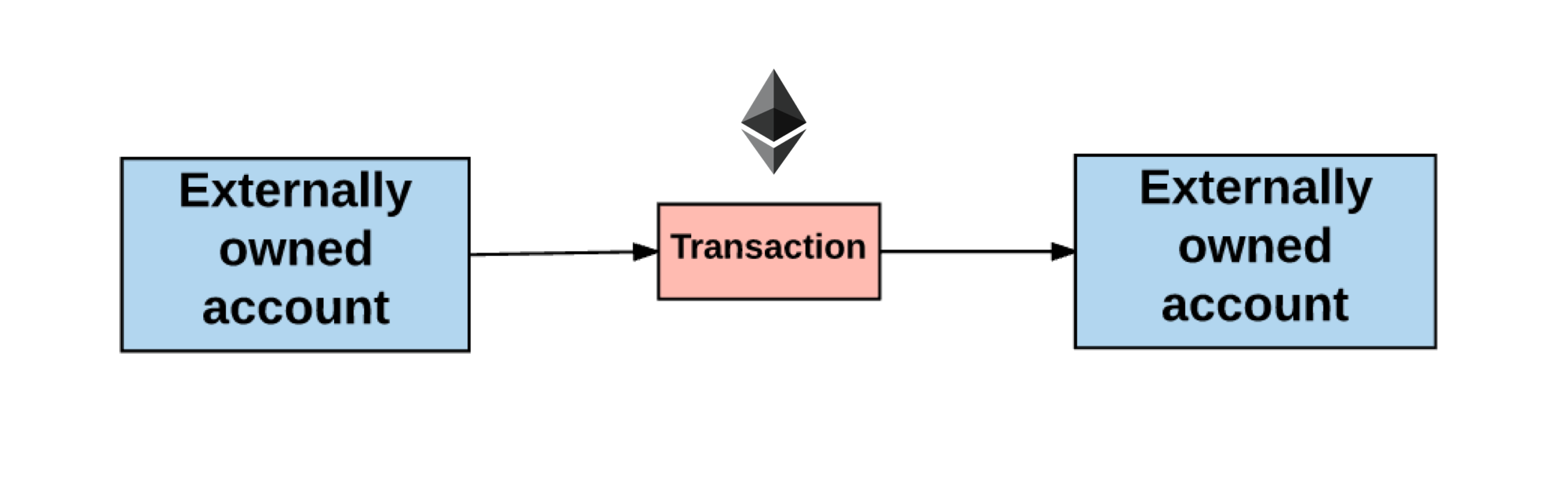 EOA 互動（發送 ETH）