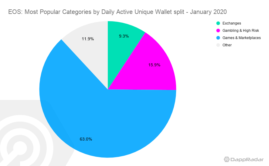 EOS：2020年1月最受歡迎的類別，以每日不重複活躍錢包區分