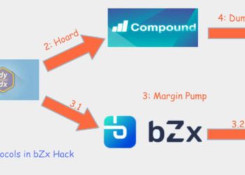 Figure 1 - Five Arbitrage Steps in bZx Hack