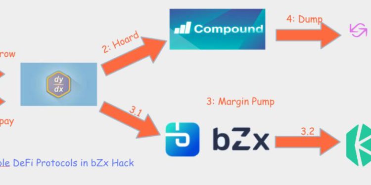 Figure 1 - Five Arbitrage Steps in bZx Hack | 動區動趨-最具影響力的區塊鏈新聞媒體 Figure 1 - Five Arbitrage Steps in bZx Hack