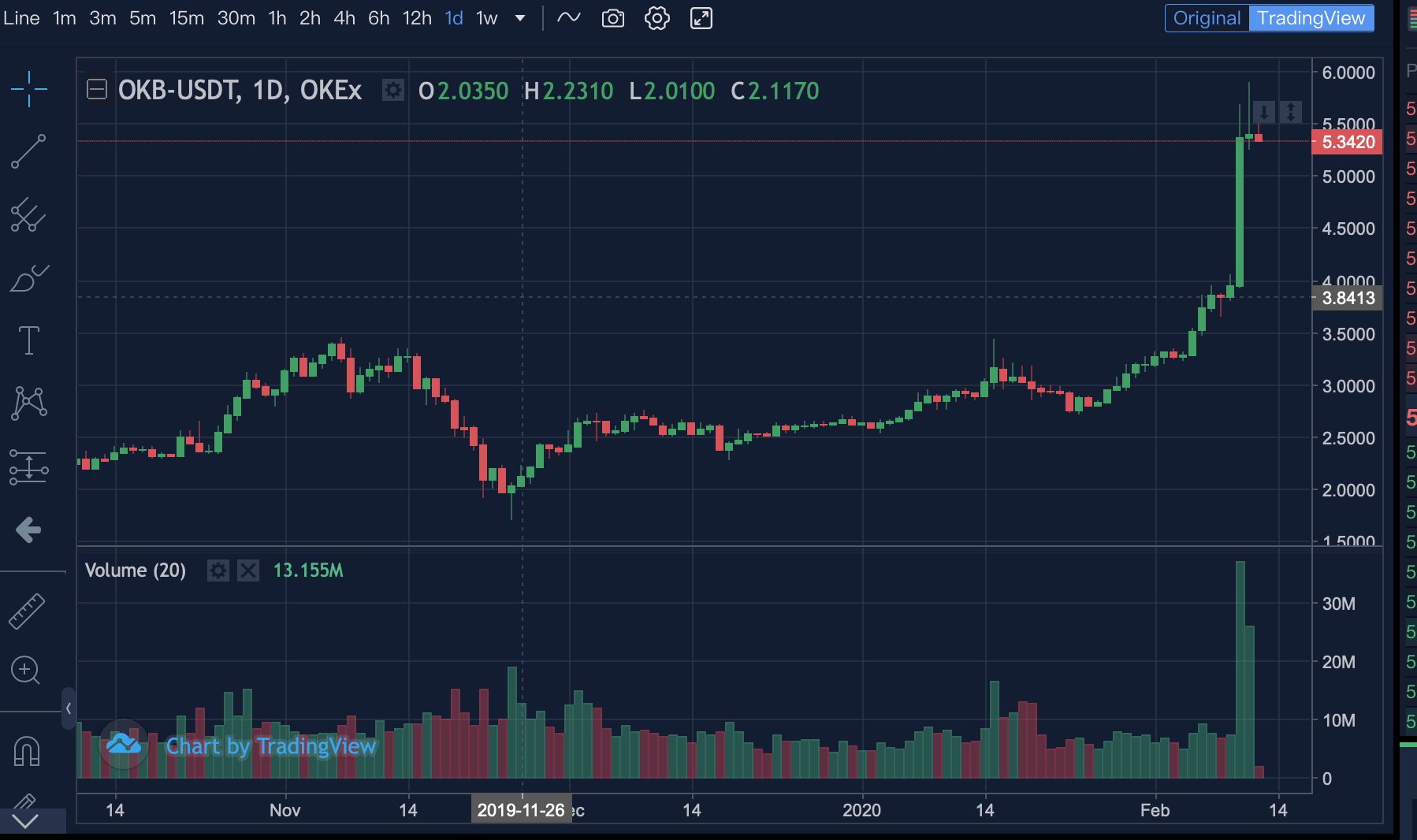 OKB:USDT交易對大漲，BNB、HT跟漲