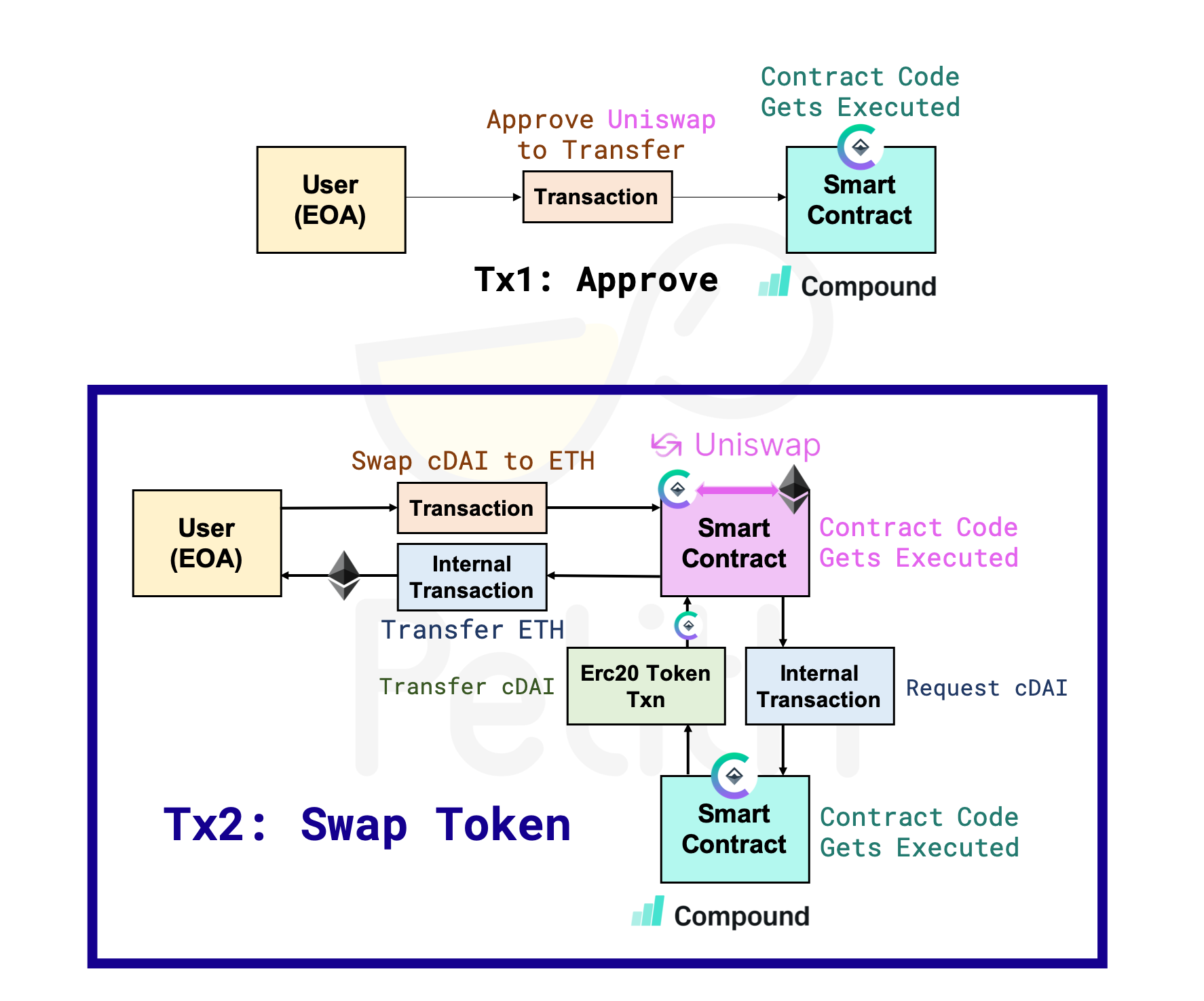 Swap Token | 動區動趨-最具影響力的區塊鏈新聞媒體 Swap Token