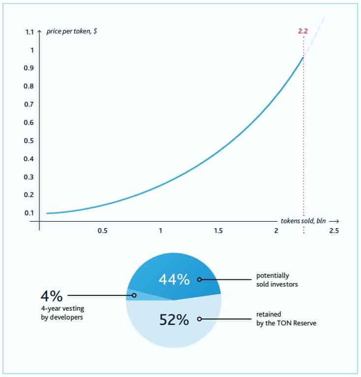 Telegram 在前兩次 ICO 只釋出了 50 億顆 Gram 中的 44%。圖片來源：ICODrop