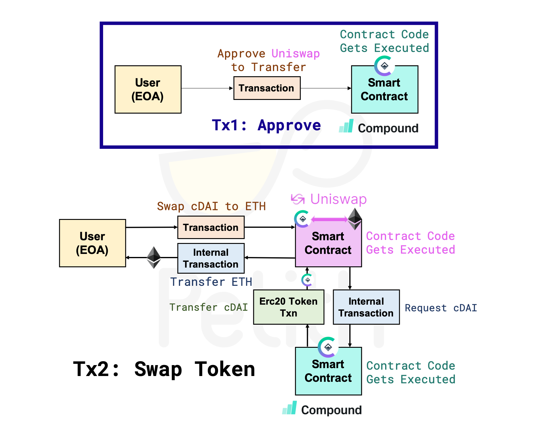 Tx2: Swap Token（兌換）