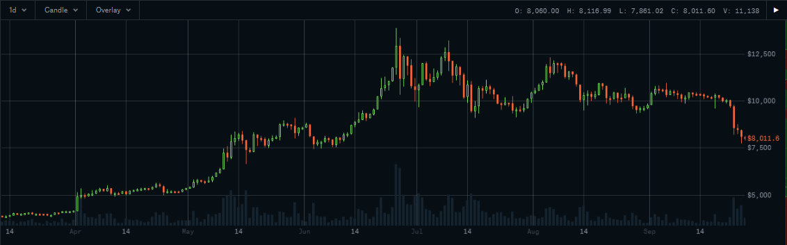 CoinbasePro：比特幣在過去6個月的美元匯率（截止至2019.9.27）