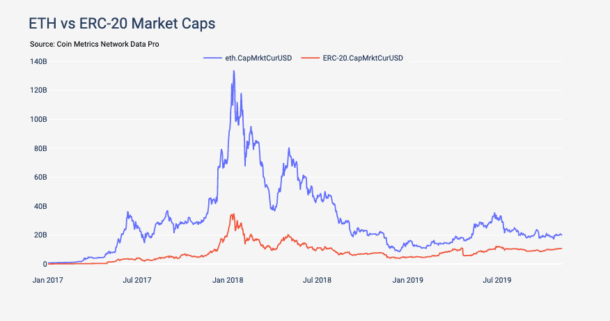 The Evolution of Ethereum Tokens
