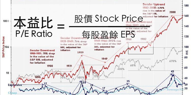 去中心化金融 Defi 代幣的本益比 PE Ratio