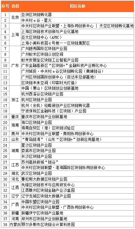 china-blockchain-industrial-park-report-1 | 動區動趨-最具影響力的區塊鏈新聞媒體 中國區塊鏈產業園區「大全」
