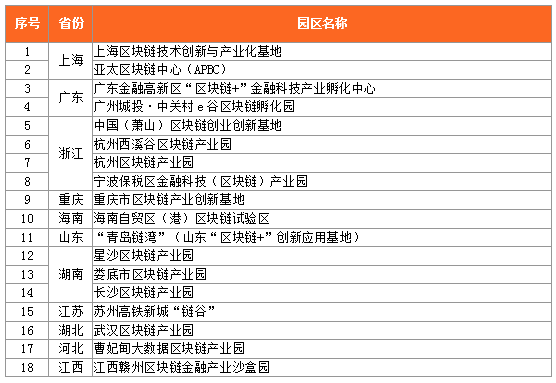 china-blockchain-industrial-park-report-2 | 動區動趨-最具影響力的區塊鏈新聞媒體
