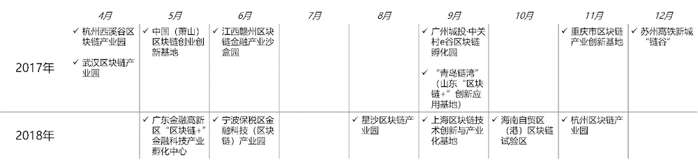 china-blockchain-industrial-park-report-3 | 動區動趨-最具影響力的區塊鏈新聞媒體