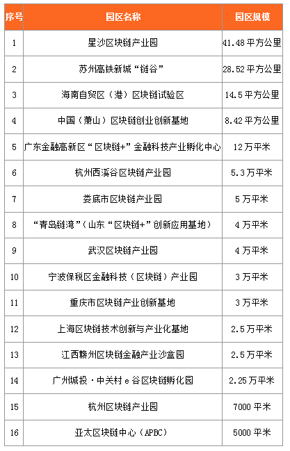 china-blockchain-industrial-park-report-5 | 動區動趨-最具影響力的區塊鏈新聞媒體