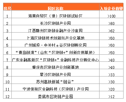 china-blockchain-industrial-park-report-6 | 動區動趨-最具影響力的區塊鏈新聞媒體