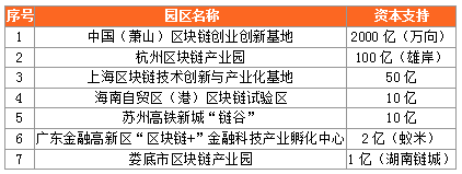 china-blockchain-industrial-park-report-7 | 動區動趨-最具影響力的區塊鏈新聞媒體