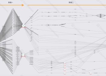 資安專欄：圖文拆解「交易挖礦始祖 FCoin」資產流向，鼎盛時期便埋下禍根？