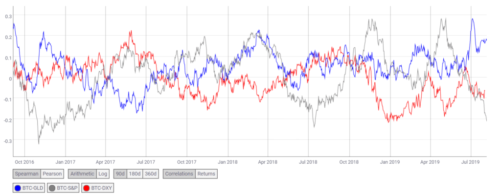 比特幣與美股、黃金、美元。圖片來源:葛林斯潘(Mati Greenspan)推特。 | 動區動趨-最具影響力的區塊鏈新聞媒體 比特幣與美股、黃金、美元。圖片來源:葛林斯潘(Mati Greenspan)推特。