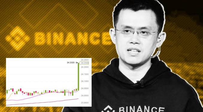 4:30更)突發！幣安無預警維修，幾乎所有功能暫停數小時。CZ: 開放用戶取消數小時前的訂單後啟動交易