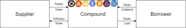 overlooked-risk-illiquidity-and-bank-runs-on-compound-finance-15 | 動區動趨-最具影響力的區塊鏈新聞媒體