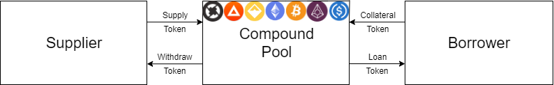 overlooked-risk-illiquidity-and-bank-runs-on-compound-finance-3 | 動區動趨-最具影響力的區塊鏈新聞媒體