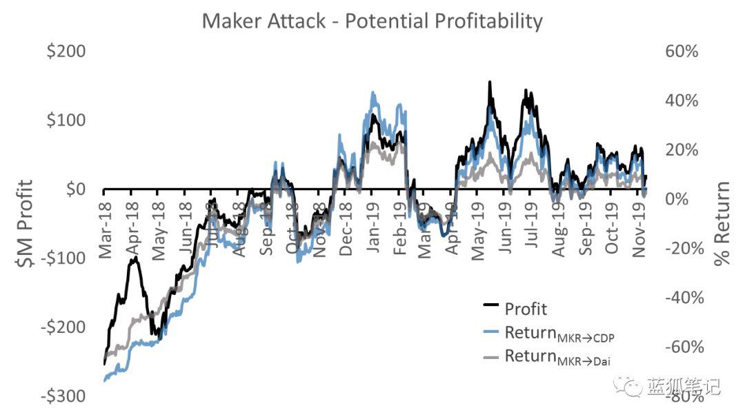 vulnerabilities-in-maker-4-1 | 動區動趨-最具影響力的區塊鏈新聞媒體