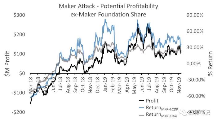 vulnerabilities-in-maker-5 | 動區動趨-最具影響力的區塊鏈新聞媒體