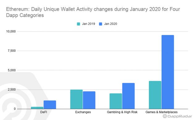 以太坊：2020年1月4種Dapp類別每日不重複錢包活動變化