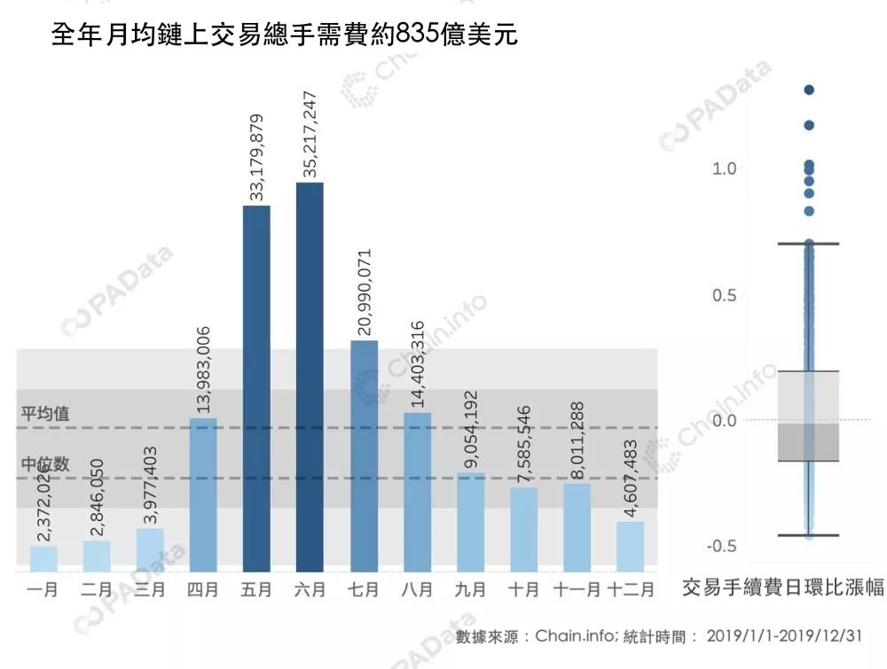 全年月均鏈上交易總手續費約835億美元