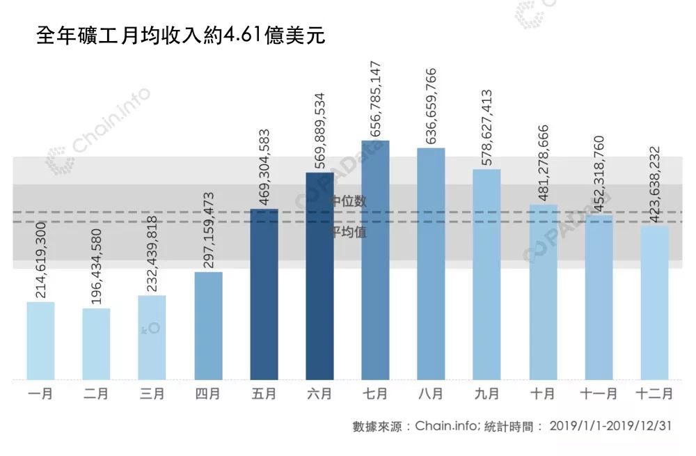 全年礦工月均收入約4.61億美元