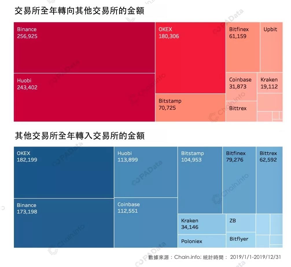 全球虛擬貨幣交易所流動金額