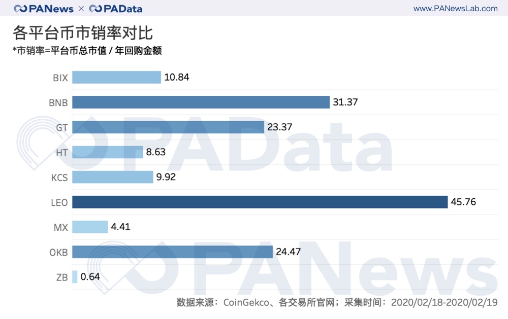 各平台幣市銷率（平台幣總市值:年回購金額）對比