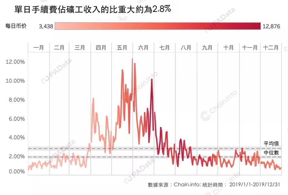 單日手續費佔礦工收入的比重大約為2.8%