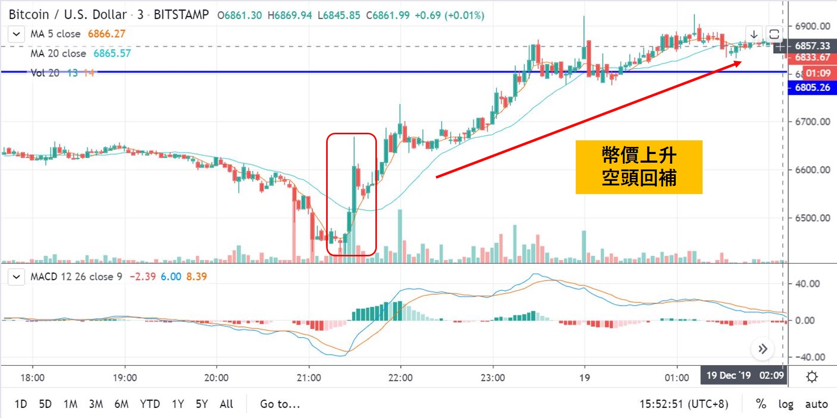 幣市總評｜期貨多空雙殺慘烈！比特幣跌至6,425後瞬間暴升；今「空頭回補助力」返回7300美元