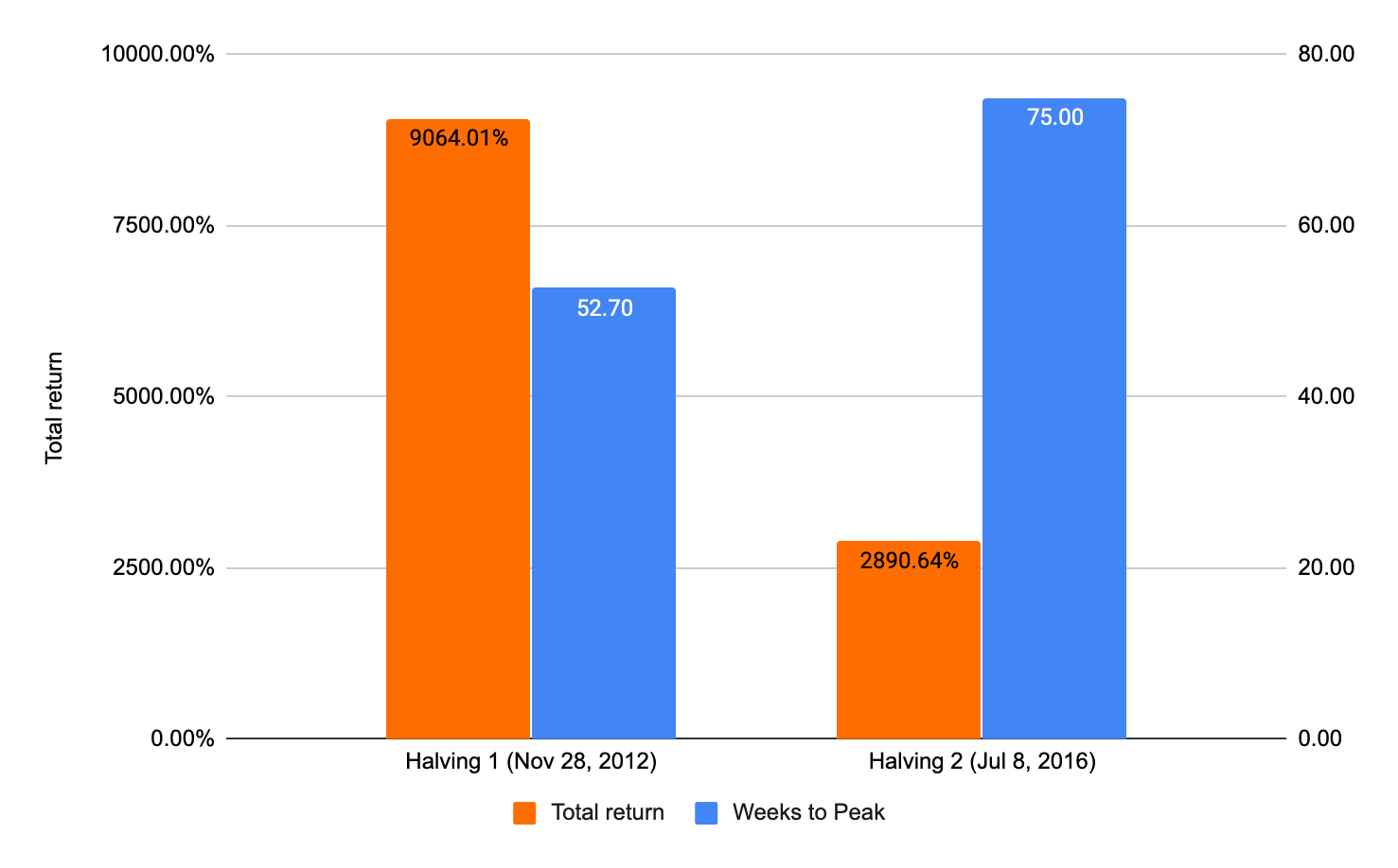 圖表 1 – 歷史減半後回報率 vs 到達價格頂點所需週數。圖片來源：幣安期貨