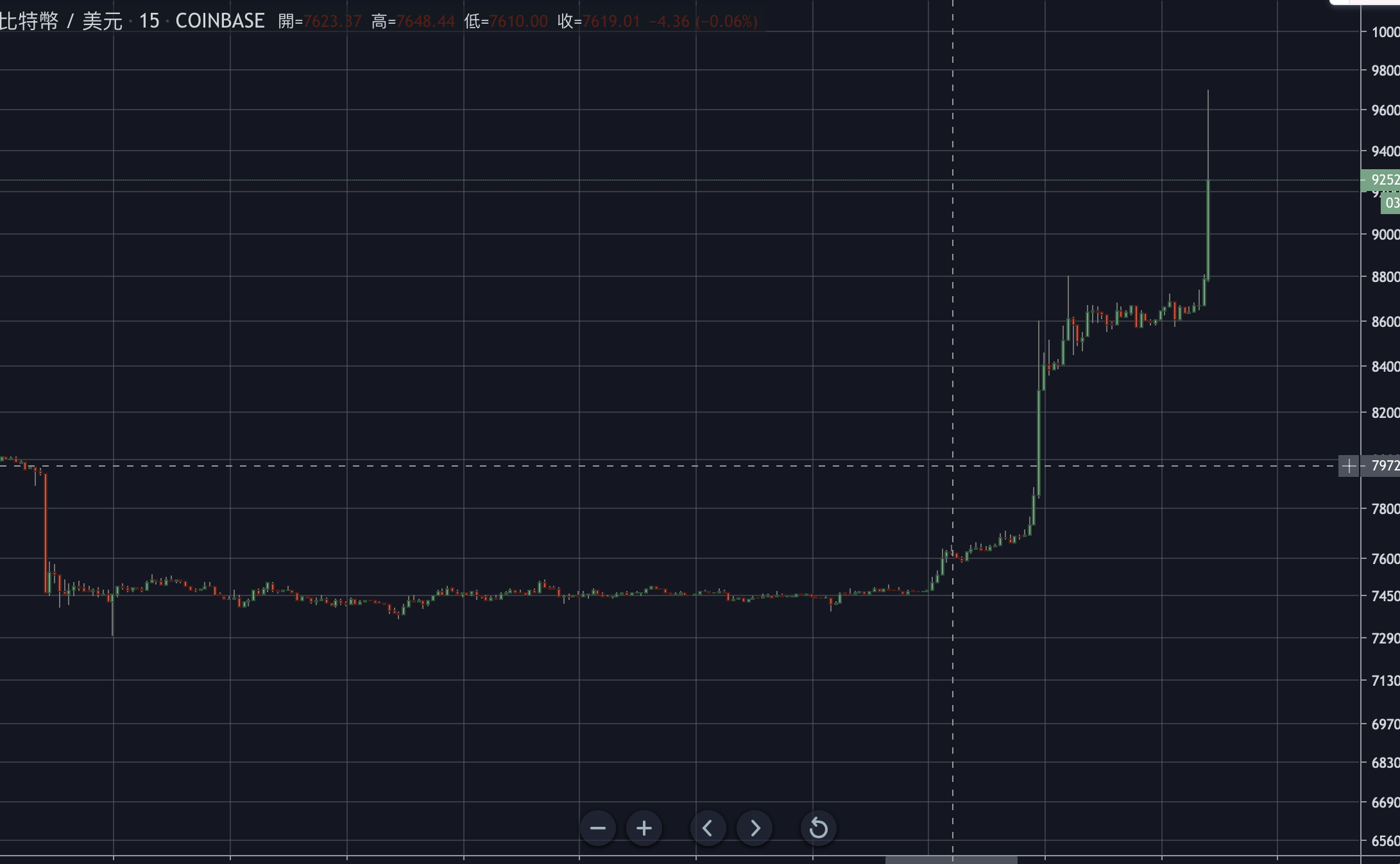 習近平發表發展區塊鏈言論之後，比特幣（BTC）一夜間暴漲了 24% 以上
