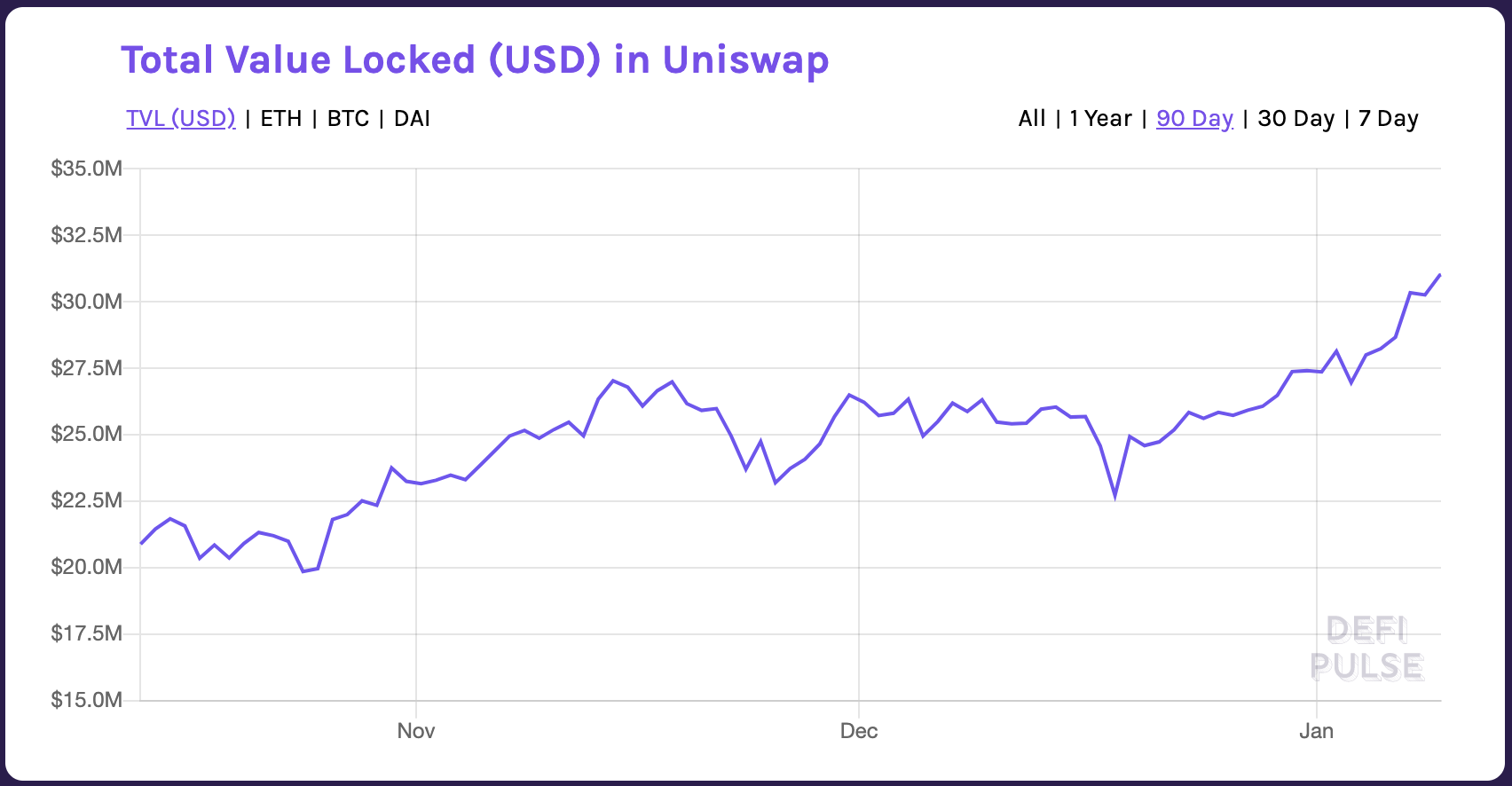 被鎖在 Uniswap 的總價值（USD）。圖片來源：Defipulse