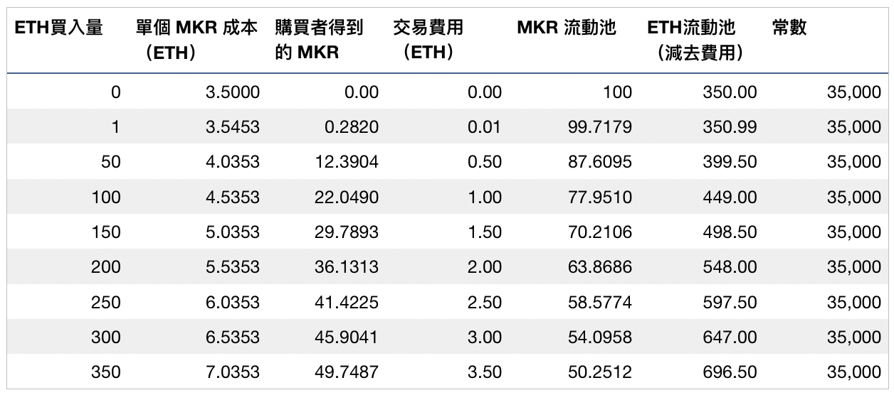 買入量的不同，用戶付出的成本也不同