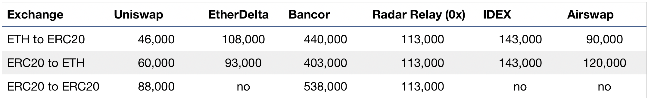 Uniswap與Bancor