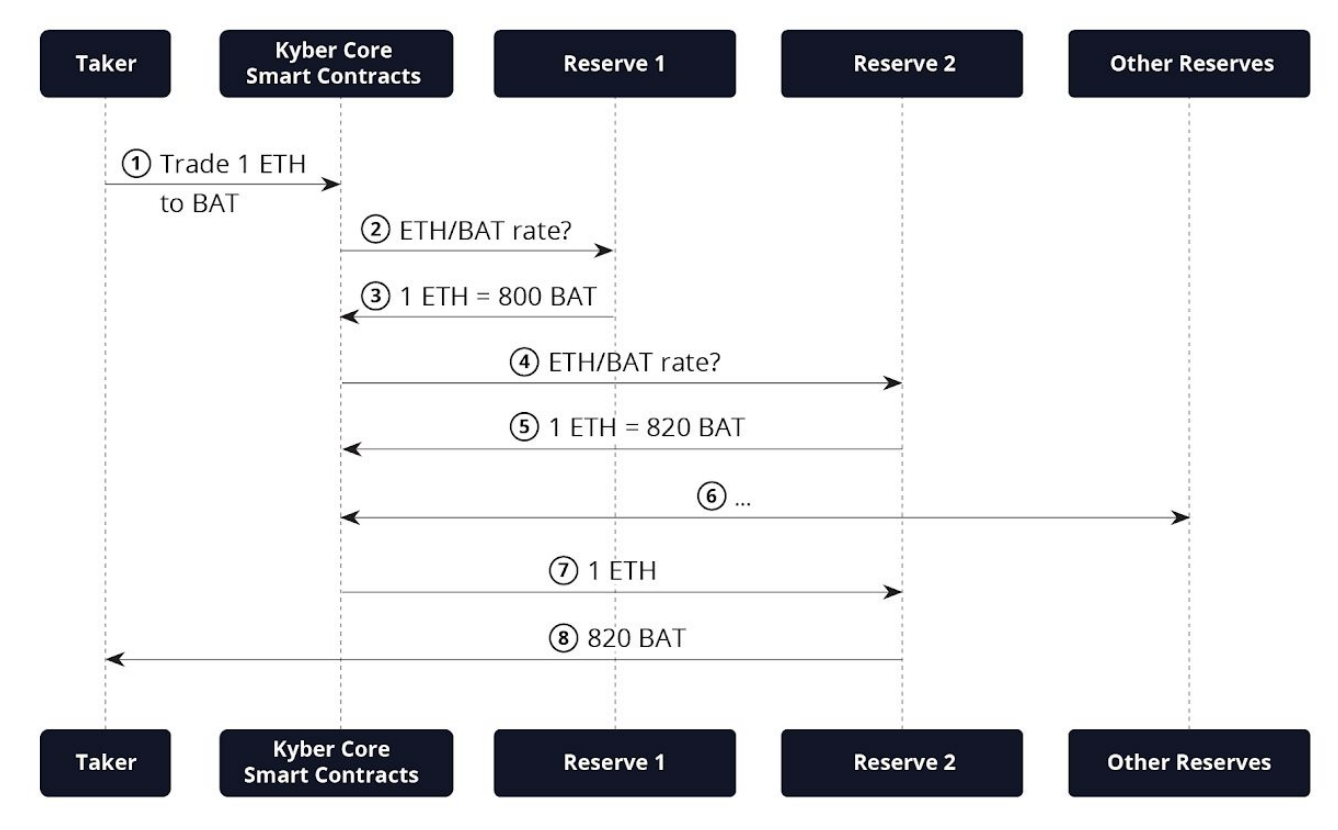 Kyber 交換協議 Basic Token Trade Execution Flow | 動區動趨-最具影響力的區塊鏈新聞媒體 Kyber 交換協議 Basic Token Trade Execution Flow