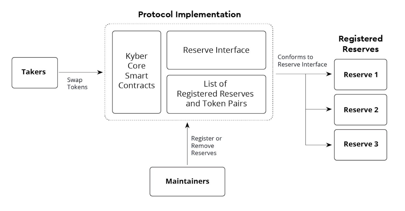 Kyber 協議 Overview Of Actors In A Protocol Implementation | 動區動趨-最具影響力的區塊鏈新聞媒體 Kyber 協議 Overview Of Actors In A Protocol Implementation