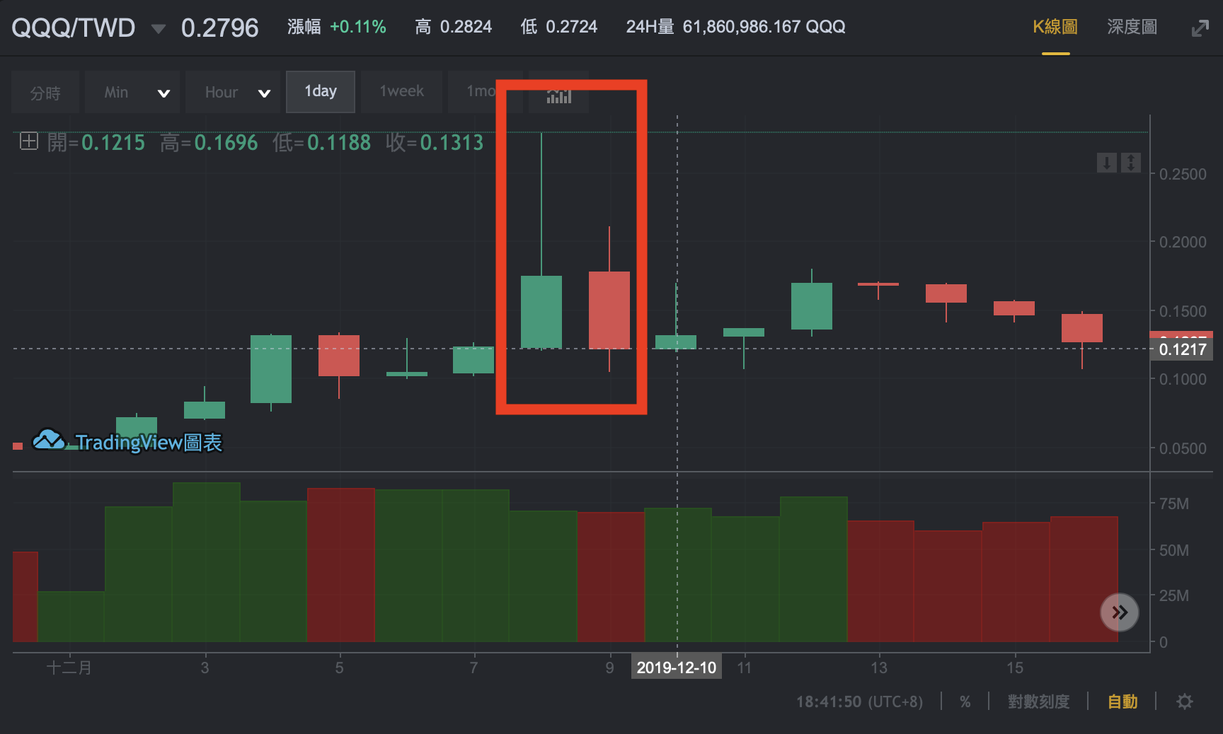 ACE交易所上架QQQ,幣價暴漲但又快速回落,引起社群不同聲音的討論 | 動區動趨-最具影響力的區塊鏈新聞媒體 ACE交易所上架QQQ,幣價暴漲但又快速回落,引起社群不同聲音的討論