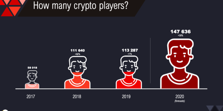有多少加密貨幣玩家？圖片來源：NonFungible.com