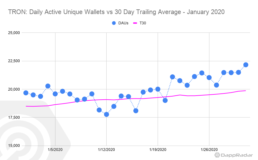 波場TRON：2020年1月每日不重複活躍錢包vs30天移動平均