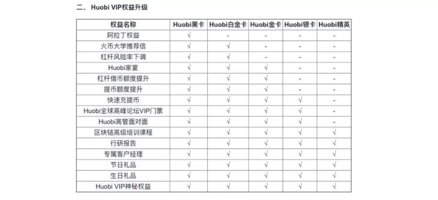 火幣 Huobi VIP 權益升級表