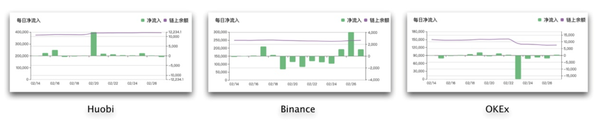 火幣、OKEx、幣安的鏈上資金流向。圖片來源：chain.info