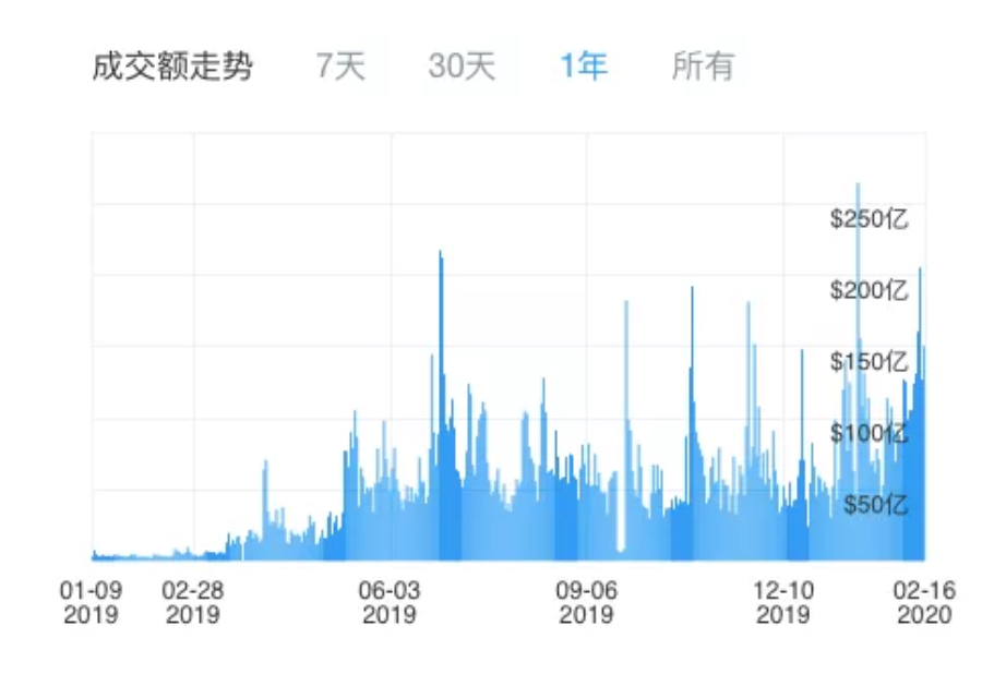 火幣交易所一年成交量數據。圖片來源：非小号