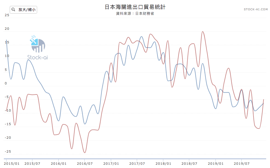 日本總出口貿易額，— 日本總進口貿易額