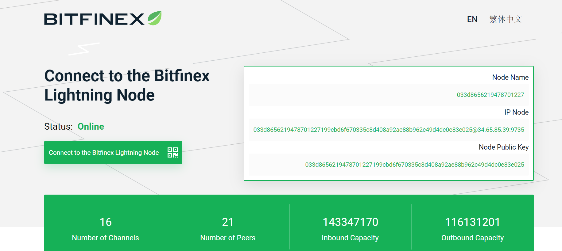 加密貨幣交易所 Bitfinex：採用閃電網路（LN）支援存取款服務，加速比特幣支付
