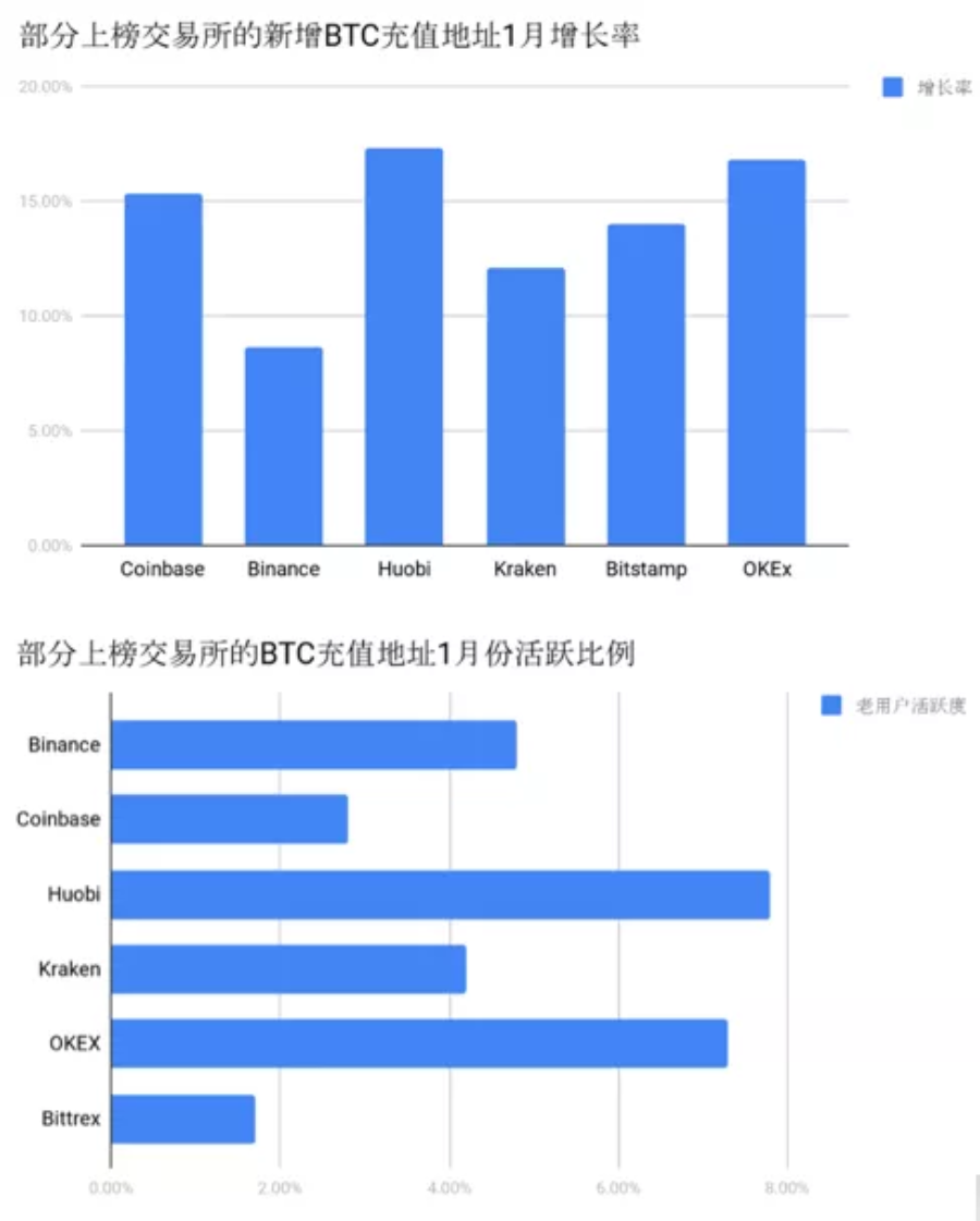 部分上榜交易所得BTC地址數據分析